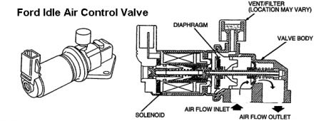 https://images.2carpros.com/forum/automotive_pictures/12900_idle_air_solenoid_ford_1.jpg