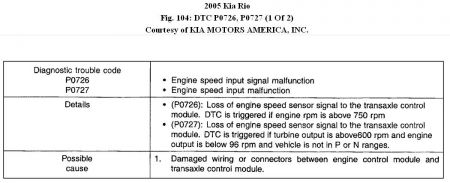 https://images.2carpros.com/forum/automotive_pictures/192750_DTCP0726Rio05Fig104_1.jpg