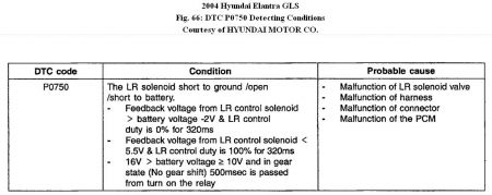 https://images.2carpros.com/forum/automotive_pictures/192750_P0750Elantra04Fig66_1.jpg