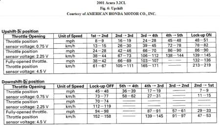 https://images.2carpros.com/forum/automotive_pictures/192750_Upshift01Acura32CL_1.jpg