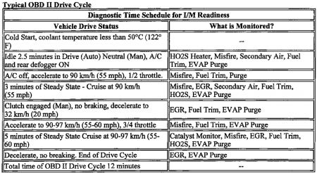 https://images.2carpros.com/forum/automotive_pictures/30961_gm_drive_cycle_1.jpg