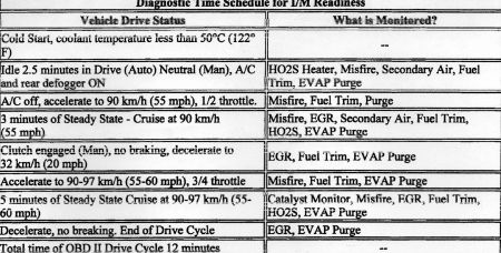 https://images.2carpros.com/forum/automotive_pictures/416332_19962000_obd2_drive_cycle015_1.jpg