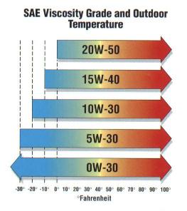 https://images.2carpros.com/forum/automotive_pictures/46384_oil_chart_1.jpg