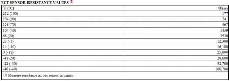 https://images.2carpros.com/forum/automotive_pictures/62217_ECT_Table_1.jpg
