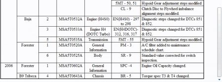 https://images.2carpros.com/forum/automotive_pictures/62217_Oil_CapacityTSB_copy_1.jpg