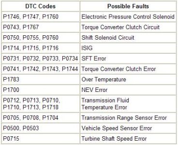 https://images.2carpros.com/forum/automotive_pictures/62217_Trans_Codes_1.jpg