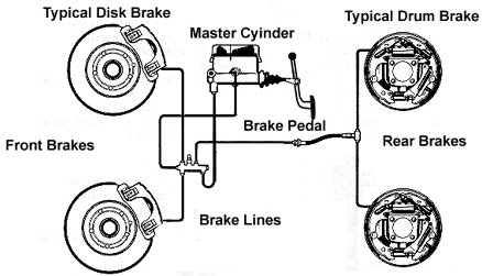 Brake System